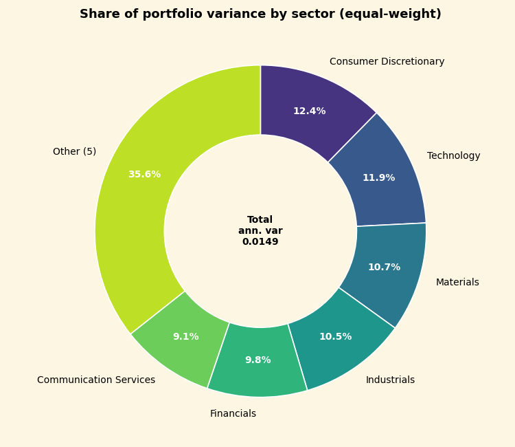 Heatmap of sector mean daily return by regime. Risk-On: all sectors positive, Technology strongest. Defensive Rally: Technology negative, Utilities and Consumer Staples positive. Risk-Off Stress: Technology strongly negative. Broad Decline: all sectors negative.